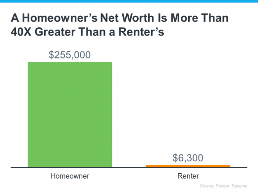 a-homeowners-net-worth-is-more-than-40-times-greater-than-a-renters-MEM.png